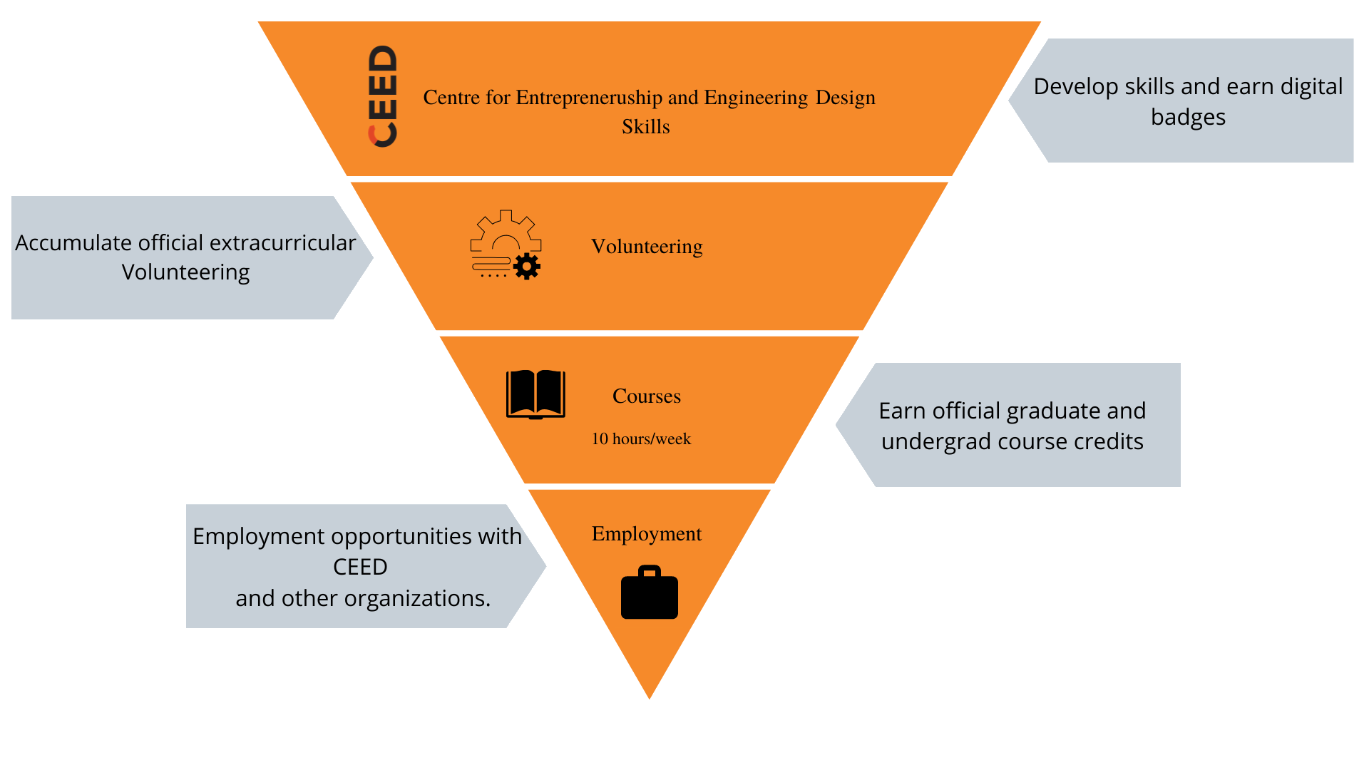 Diagram about steps of volunteering